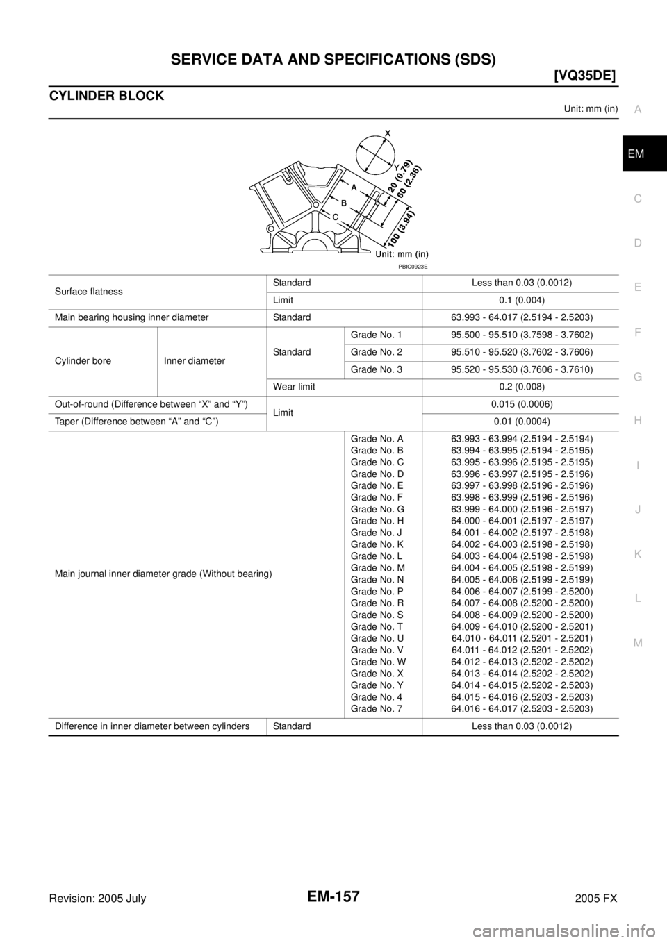 INFINITI FX35 2005  Service Manual SERVICE DATA AND SPECIFICATIONS (SDS) EM-157
[VQ35DE]
C 
D  E 
F 
G  H 
I 
J 
K  L 
M  A
EM 
Revision: 2005 July  2005 FX
CYLINDER BLOCK
Unit: mm (in) 
Surface flatness  Standard Less than 0.03 (0.001