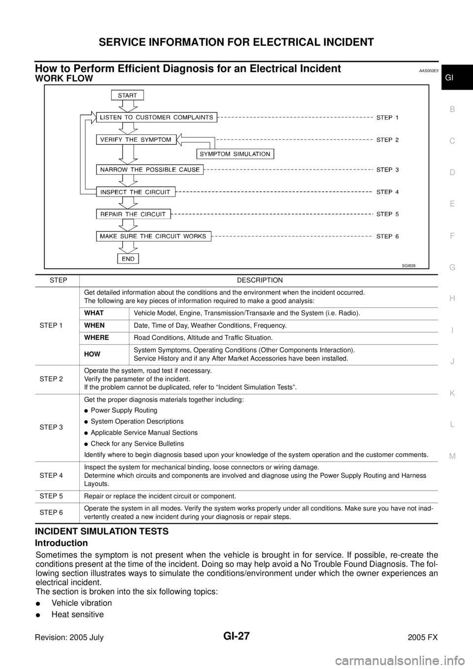 INFINITI FX35 2005  Service Manual SERVICE INFORMATION FOR ELECTRICAL INCIDENT GI-27
C 
D  E 
F 
G  H 
I 
J 
K  L 
M  B
GI 
Revision: 2005 July  2005 FX
How to Perform Efficient Diagnosis for an Electrical IncidentAAS000E5
WORK FLOW 
I
