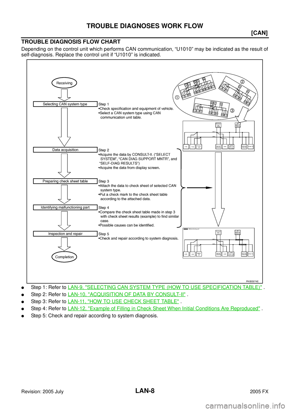 INFINITI FX35 2005  Service Manual LAN-8
[CAN]
TROUBLE DIAGNOSES WORK FLOW
Revision: 2005 July 2005 FX
TROUBLE DIAGNOSIS FLOW CHART
Depending on the control unit which performs CAN communication, “U1010” may be indicated as the res