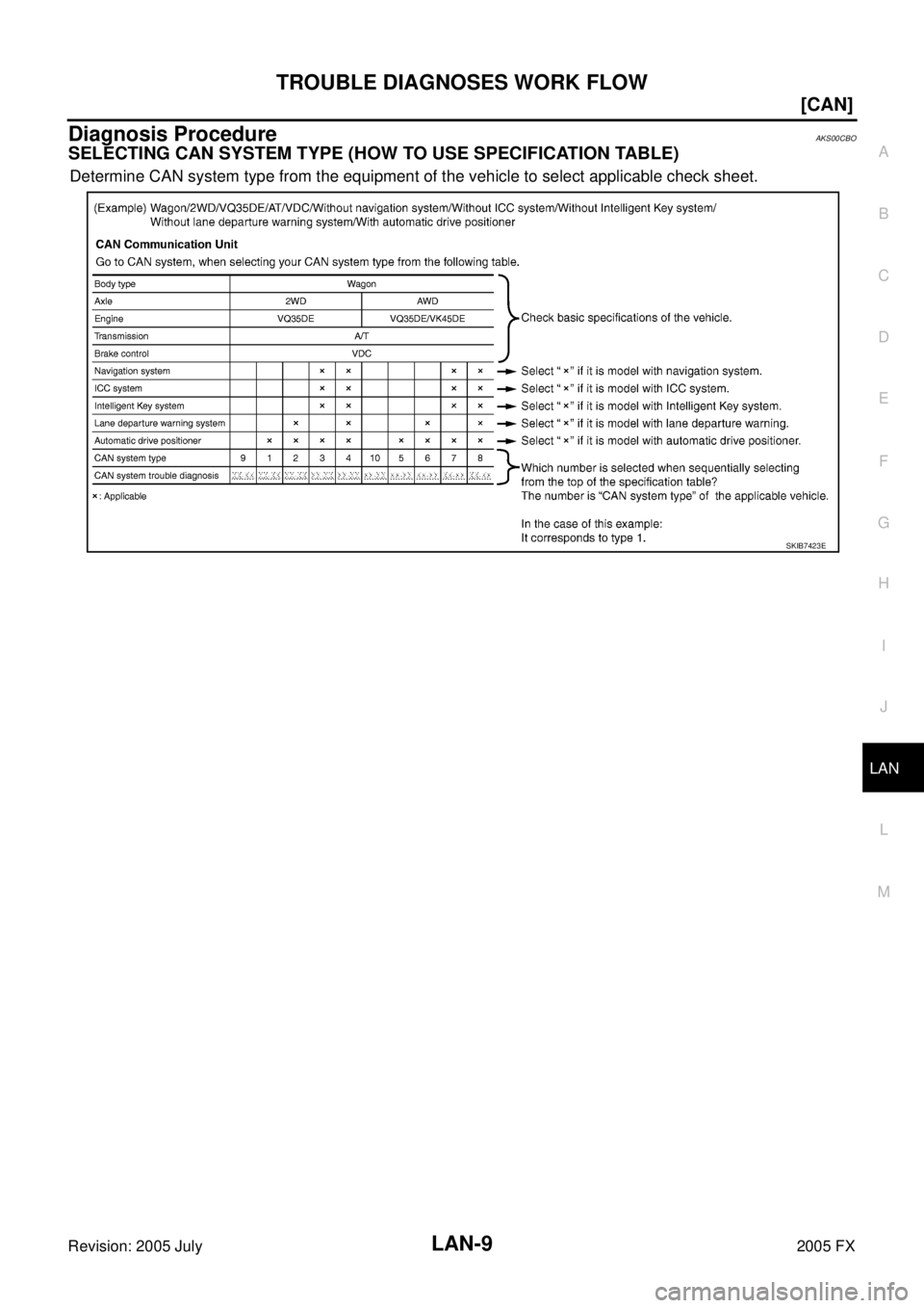 INFINITI FX35 2005  Service Manual TROUBLE DIAGNOSES WORK FLOW LAN-9
[CAN]
C 
D  E 
F 
G  H 
I 
J 
L 
M  A 
B
LAN 
Revision: 2005 July  2005 FX
Diagnosis ProcedureAKS00CBO
SELECTING CAN SYSTEM TYPE (HOW TO USE SPECIFICATION TABLE)
Dete