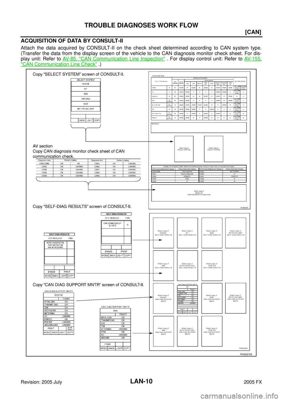 INFINITI FX35 2005  Service Manual LAN-10
[CAN]
TROUBLE DIAGNOSES WORK FLOW
Revision: 2005 July 2005 FX
ACQUISITION OF DATA BY CONSULT-II
Attach the data acquired by CONSULT-II on the check sheet determined according to CAN system type