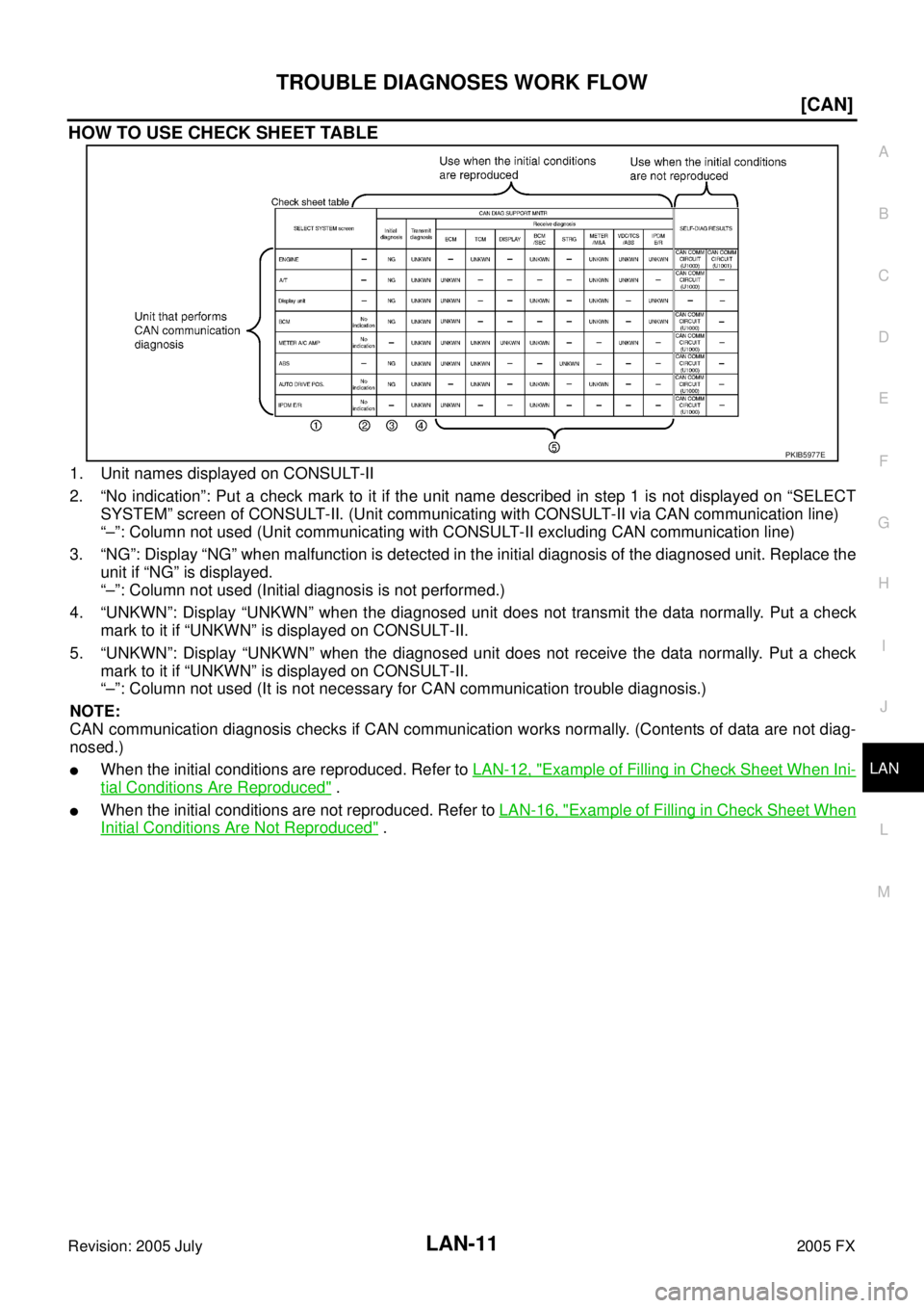 INFINITI FX35 2005  Service Manual TROUBLE DIAGNOSES WORK FLOW LAN-11
[CAN]
C 
D  E 
F 
G  H 
I 
J 
L 
M  A 
B
LAN 
Revision: 2005 July  2005 FX
HOW TO USE CHECK SHEET TABLE
1. Unit names displayed on CONSULT-II 
2. “No indication”