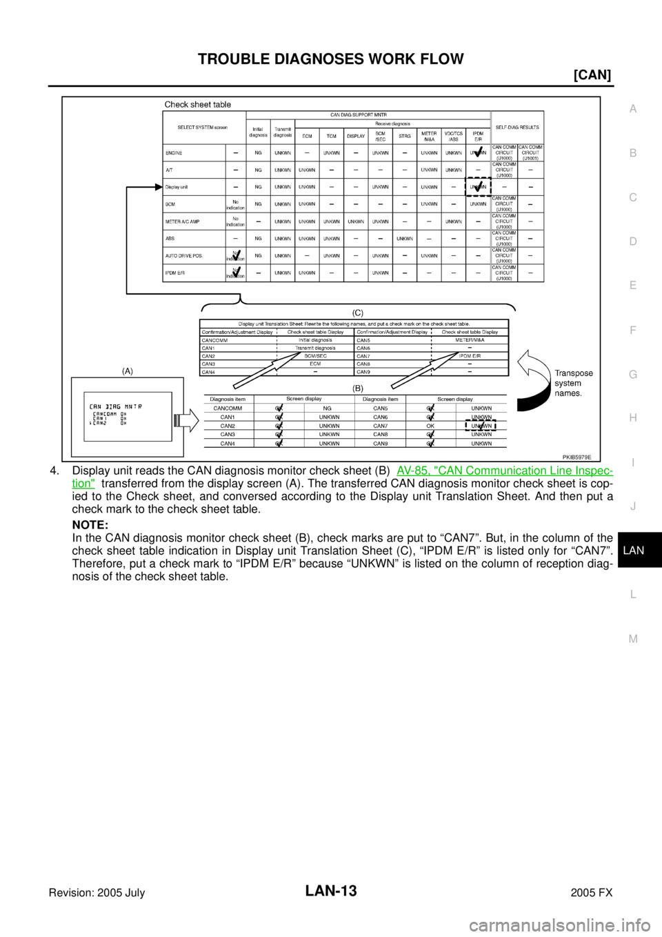 INFINITI FX35 2005  Service Manual TROUBLE DIAGNOSES WORK FLOW LAN-13
[CAN]
C 
D  E 
F 
G  H 
I 
J 
L 
M  A 
B
LAN 
Revision: 2005 July  2005 FX
4. Display unit reads the CAN diagnosis monitor check sheet (B)  AV- 8 5 ,  "CAN Communica