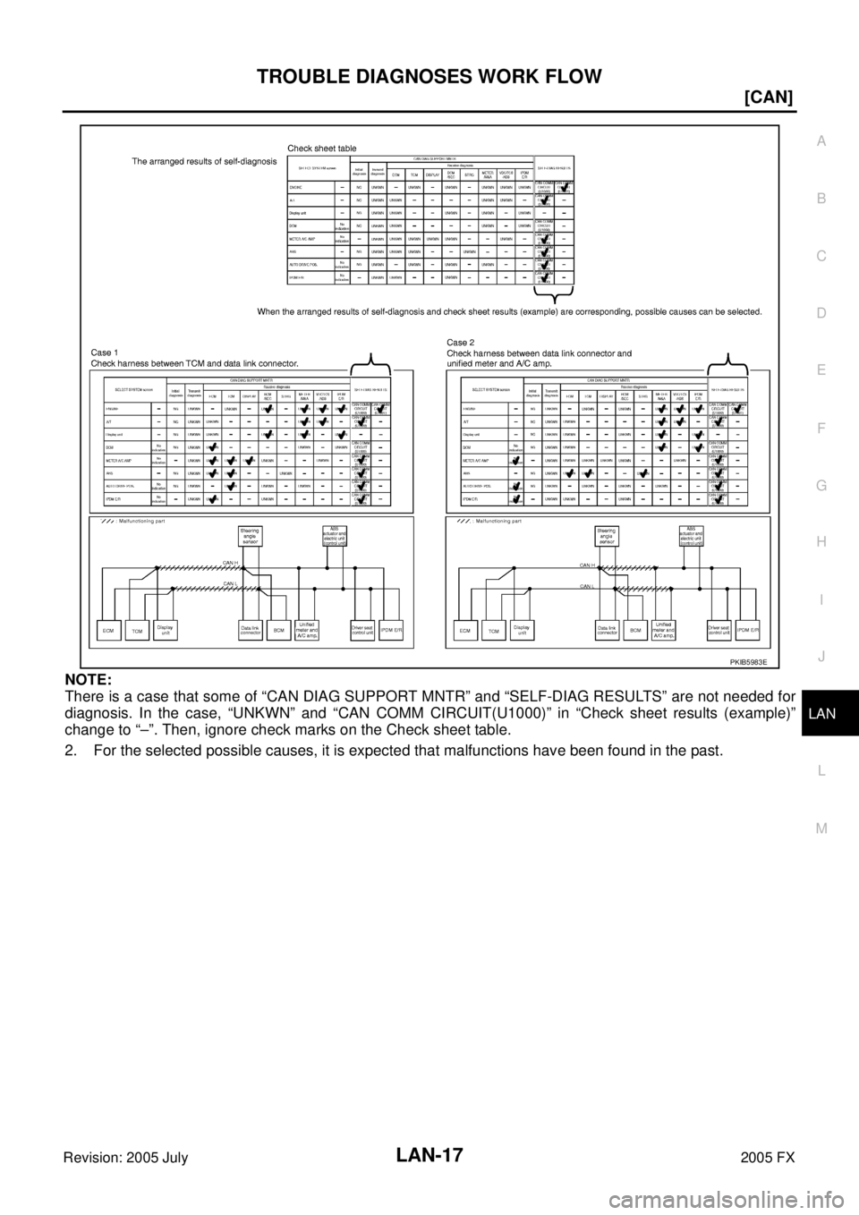 INFINITI FX35 2005  Service Manual TROUBLE DIAGNOSES WORK FLOW LAN-17
[CAN]
C 
D  E 
F 
G  H 
I 
J 
L 
M  A 
B
LAN 
Revision: 2005 July  2005 FX
NOTE: 
There is a case that some of “CAN DIAG SUPPORT MNTR” and “SELF-DIAG RESULTS