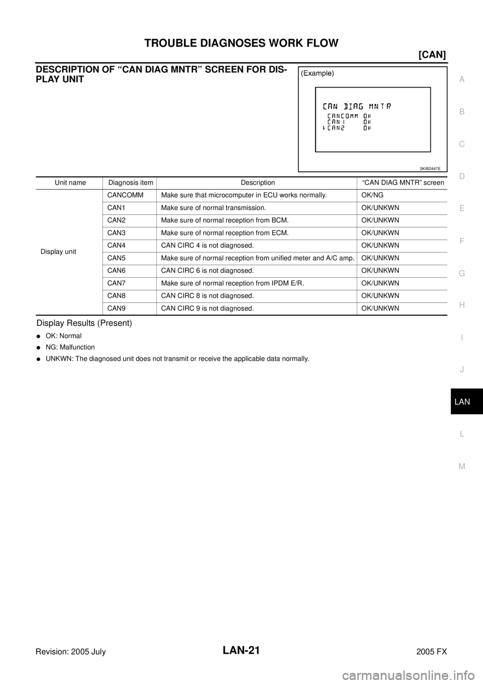 INFINITI FX35 2005  Service Manual TROUBLE DIAGNOSES WORK FLOW LAN-21
[CAN]
C 
D  E 
F 
G  H 
I 
J 
L 
M  A 
B
LAN 
Revision: 2005 July  2005 FX
DESCRIPTION OF “CAN DIAG MNTR” SCREEN FOR DIS- 
PLAY UNIT
Display Results (Present)
O