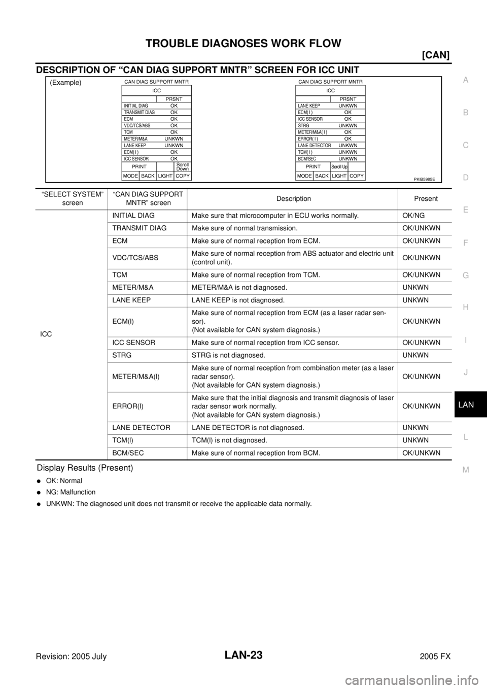 INFINITI FX35 2005  Service Manual TROUBLE DIAGNOSES WORK FLOW LAN-23
[CAN]
C 
D  E 
F 
G  H 
I 
J 
L 
M  A 
B
LAN 
Revision: 2005 July  2005 FX
DESCRIPTION OF “CAN DIAG SUPPORT MNTR” SCREEN FOR ICC UNIT
Display Results (Present)
