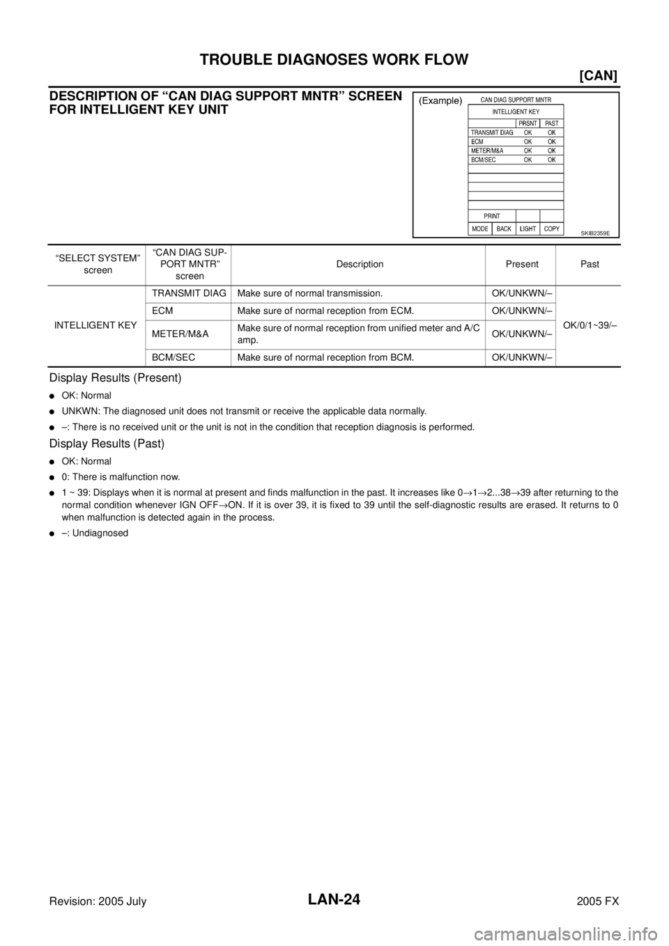 INFINITI FX35 2005  Service Manual LAN-24
[CAN]
TROUBLE DIAGNOSES WORK FLOW
Revision: 2005 July 2005 FX
DESCRIPTION OF “CAN DIAG SUPPORT MNTR” SCREEN  
FOR INTELLIGENT KEY UNIT
Display Results (Present)
OK: Normal
UNKWN: The diag