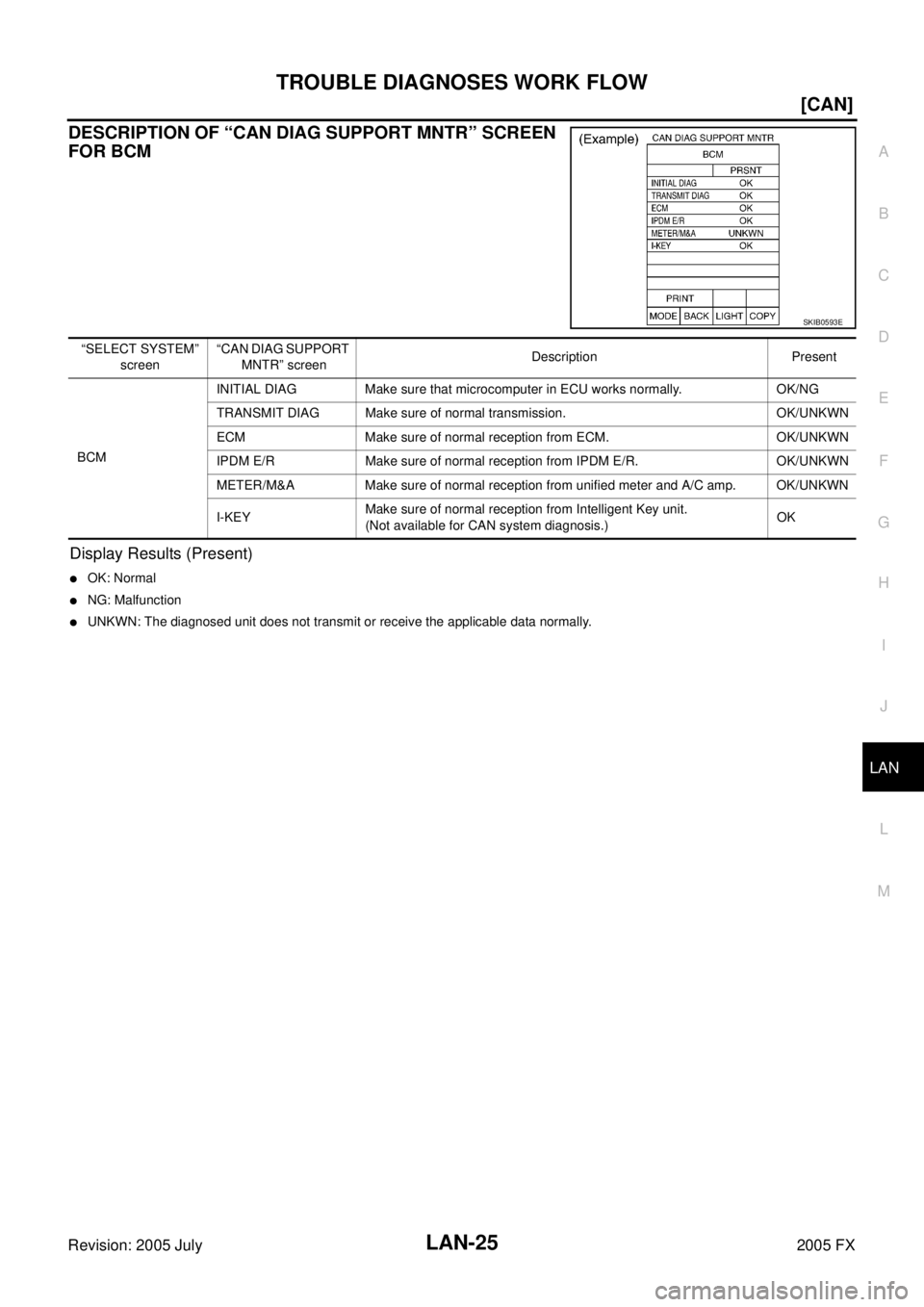 INFINITI FX35 2005  Service Manual TROUBLE DIAGNOSES WORK FLOW LAN-25
[CAN]
C 
D  E 
F 
G  H 
I 
J 
L 
M  A 
B
LAN 
Revision: 2005 July  2005 FX
DESCRIPTION OF “CAN DIAG SUPPORT MNTR” SCREEN  
FOR BCM
Display Results (Present)
OK: