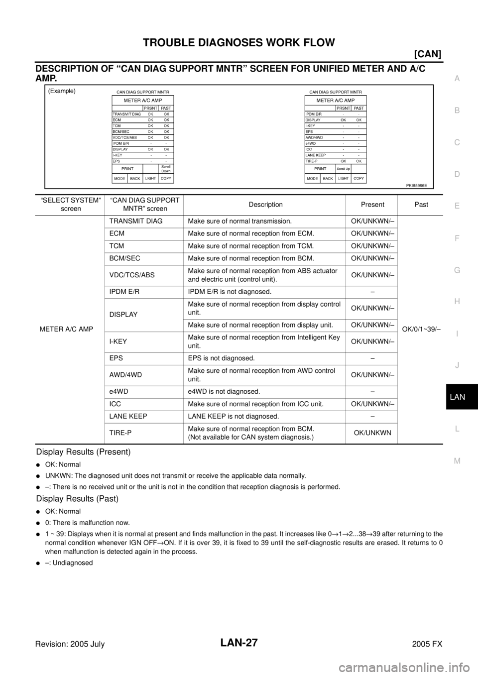 INFINITI FX35 2005  Service Manual TROUBLE DIAGNOSES WORK FLOW LAN-27
[CAN]
C 
D  E 
F 
G  H 
I 
J 
L 
M  A 
B
LAN 
Revision: 2005 July  2005 FX
DESCRIPTION OF “CAN DIAG SUPPORT MNTR” SCREEN FOR UNIFIED METER AND A/C  
AMP.
Display