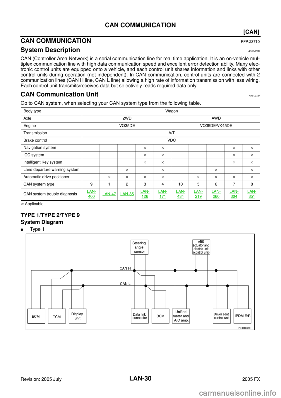 INFINITI FX35 2005  Service Manual LAN-30
[CAN]
CAN COMMUNICATION
Revision: 2005 July 2005 FX
CAN COMMUNICATIONPFP:23710
System DescriptionAKS007GA
CAN (Controller Area Network) is a serial communication line for real time application.