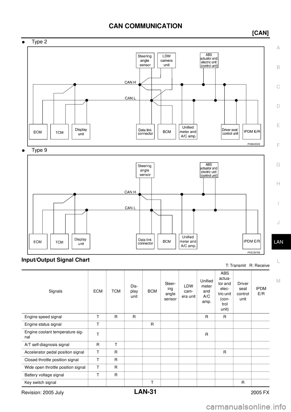INFINITI FX35 2005  Service Manual CAN COMMUNICATION LAN-31
[CAN]
C 
D  E 
F 
G  H 
I 
J 
L 
M  A 
B
LAN 
Revision: 2005 July  2005 FX
Ty pe  2
Ty pe  9
Input/Output Signal Chart
T: Transmit   R: Receive
PKIB4202E
PKIC3676E
Signals E