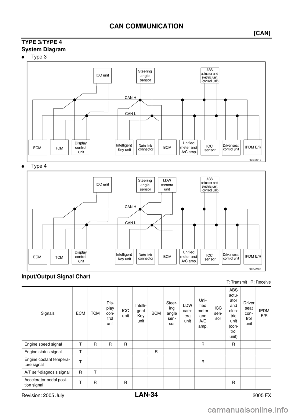 INFINITI FX35 2005  Service Manual LAN-34
[CAN]
CAN COMMUNICATION
Revision: 2005 July 2005 FX
TYPE 3/TYPE 4 
System Diagram
Ty p e  3
Ty p e  4
Input/Output Signal Chart
T: Transmit   R: Receive
PKIB4201E
PKIB4200E
Signals ECM TCM  D