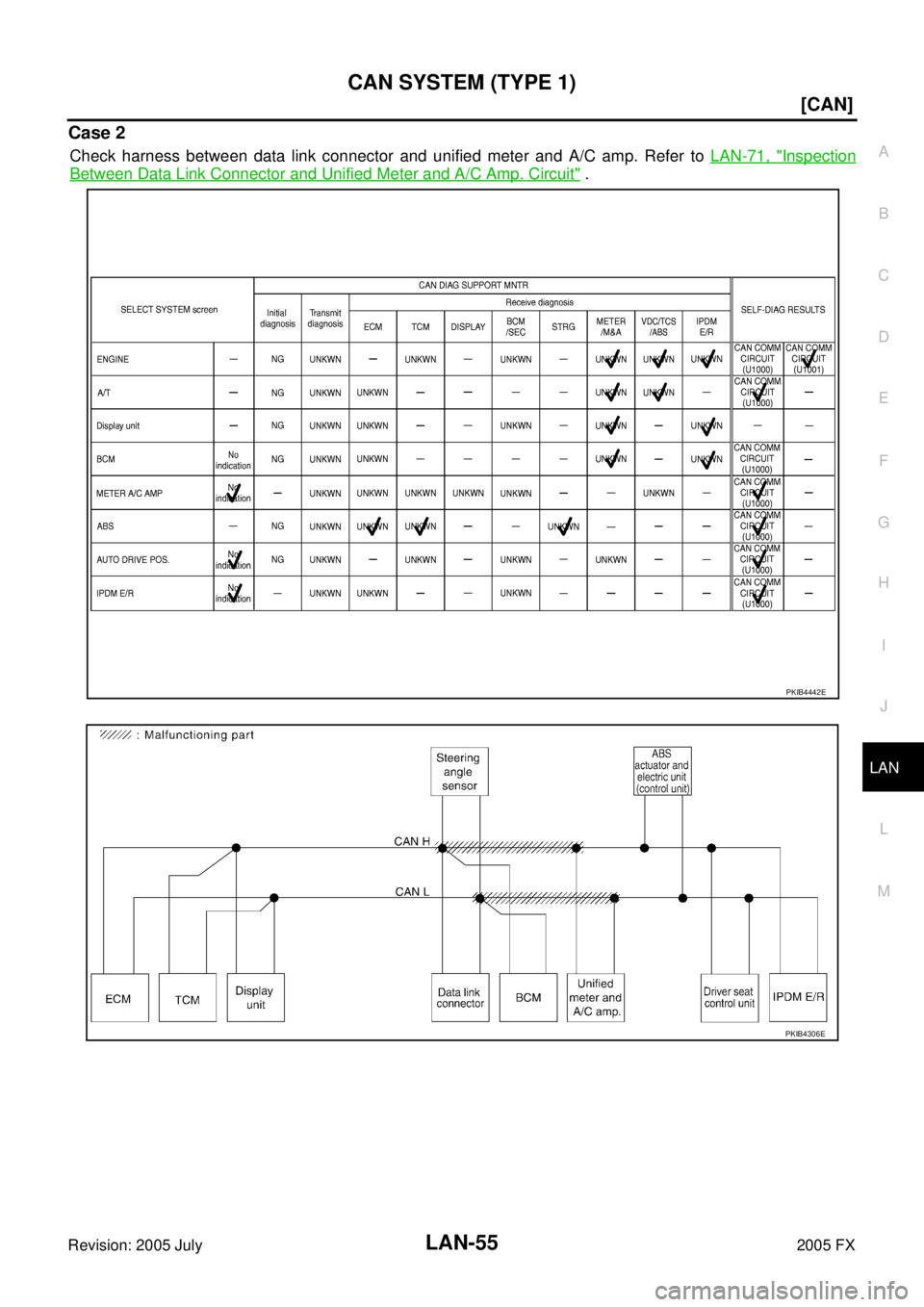 INFINITI FX35 2005  Service Manual CAN SYSTEM (TYPE 1) LAN-55
[CAN]
C 
D  E 
F 
G  H 
I 
J 
L 
M  A 
B
LAN 
Revision: 2005 July  2005 FX
Case 2
Check harness between data link connector and unified meter and A/C amp. Refer to LAN-71, "