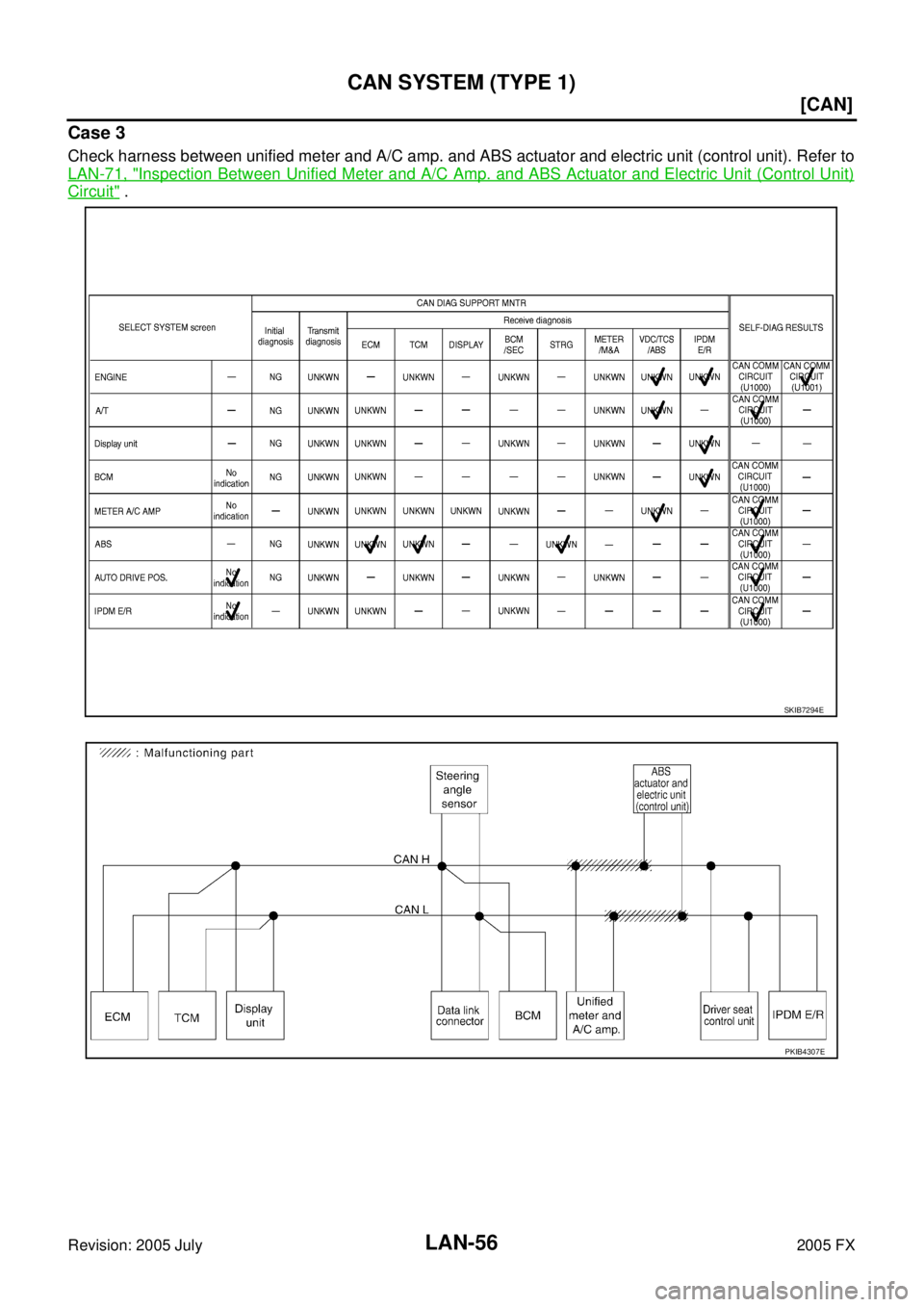 INFINITI FX35 2005  Service Manual LAN-56
[CAN]
CAN SYSTEM (TYPE 1)
Revision: 2005 July 2005 FX
Case 3
Check harness between unified meter and A/C amp. and ABS actuator and electric unit (control unit). Refer to 
LAN-71, "
Inspection B