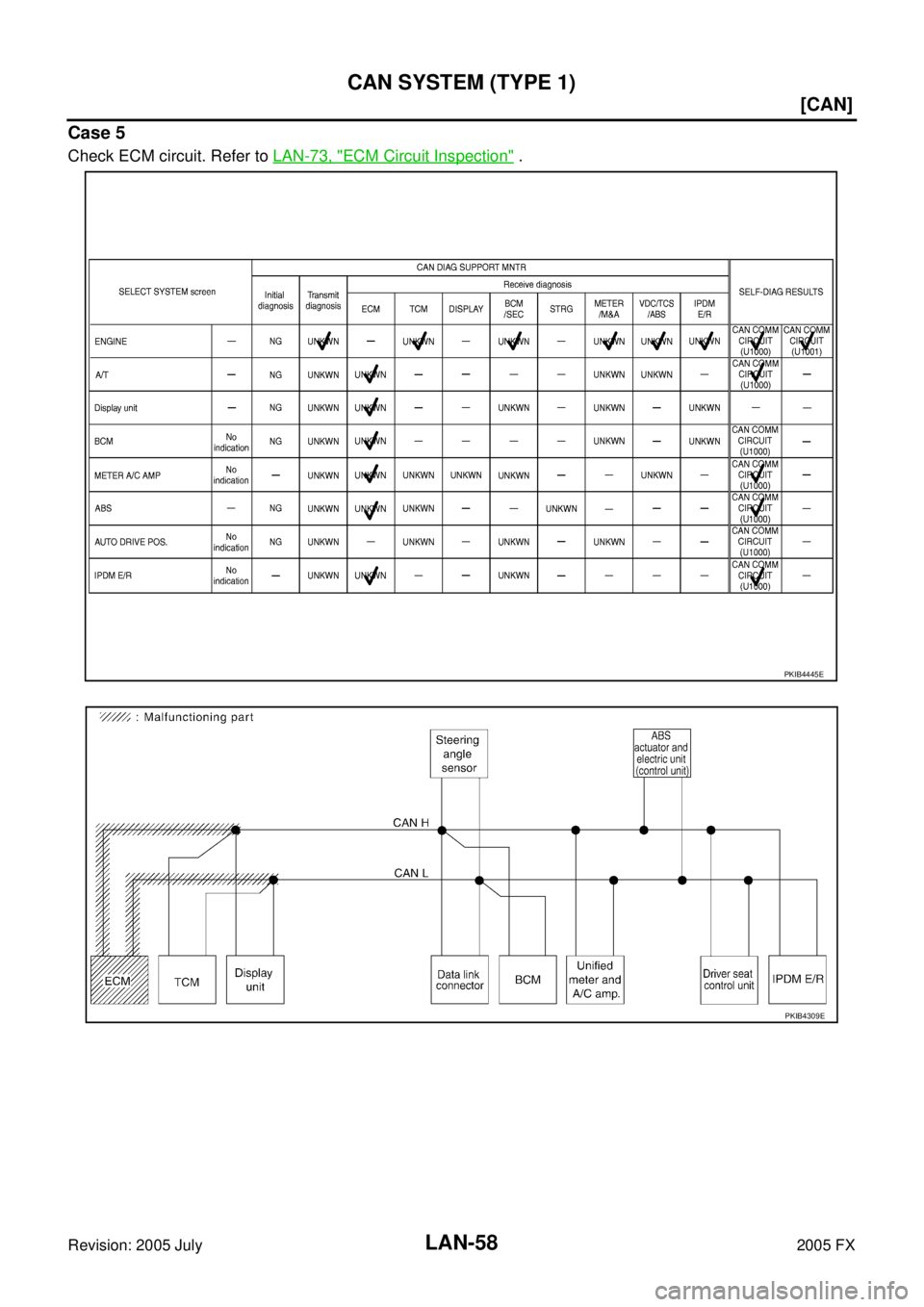 INFINITI FX35 2005  Service Manual LAN-58
[CAN]
CAN SYSTEM (TYPE 1)
Revision: 2005 July 2005 FX
Case 5
Check ECM circuit. Refer to LAN-73, "ECM Circuit Inspection" .
PKIB4445E
PKIB4309E 