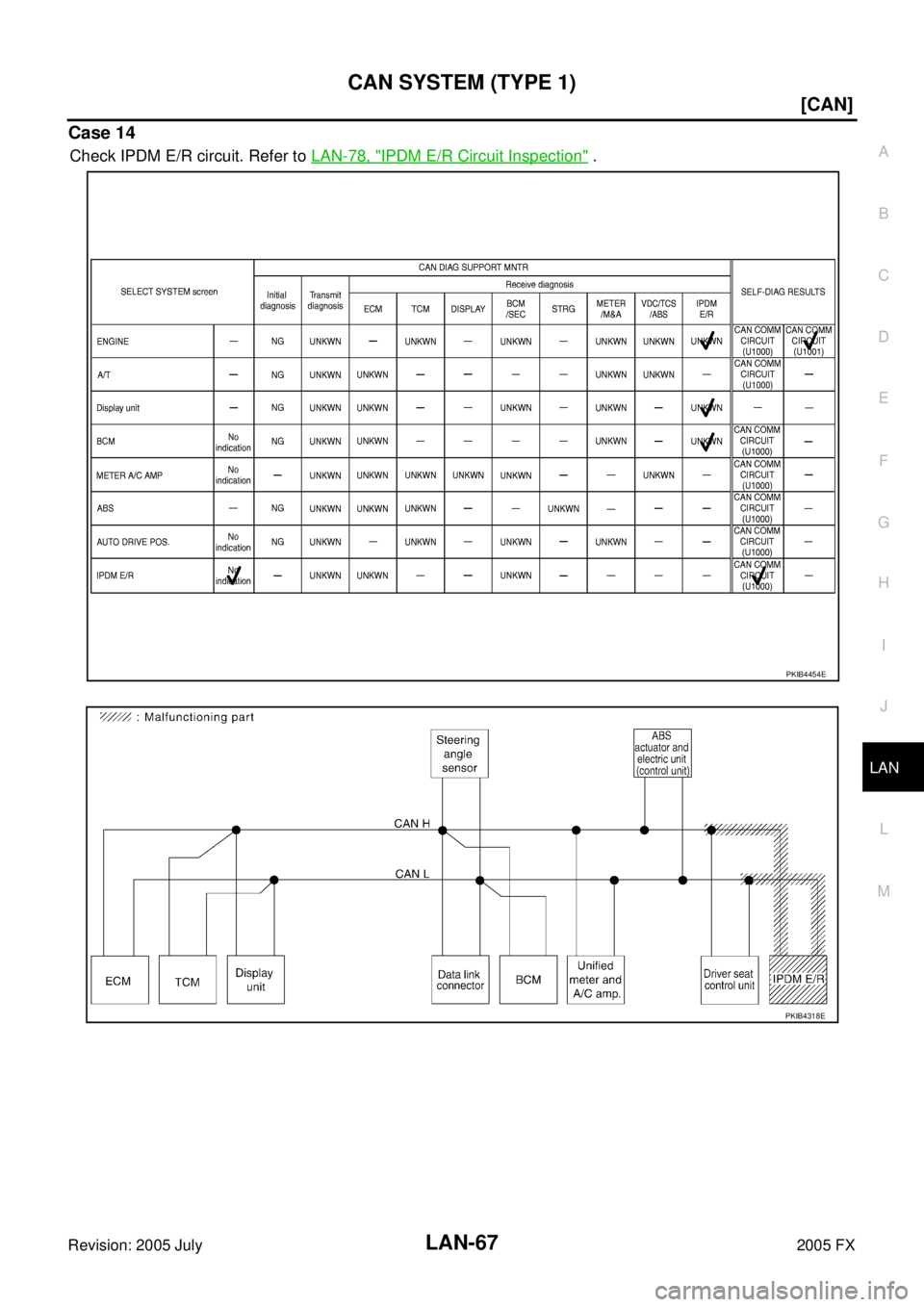 INFINITI FX35 2005  Service Manual CAN SYSTEM (TYPE 1) LAN-67
[CAN]
C 
D  E 
F 
G  H 
I 
J 
L 
M  A 
B
LAN 
Revision: 2005 July  2005 FX
Case 14
Check IPDM E/R circuit. Refer to LAN-78, "IPDM E/R Circuit Inspection" .
PKIB4454E
PKIB431