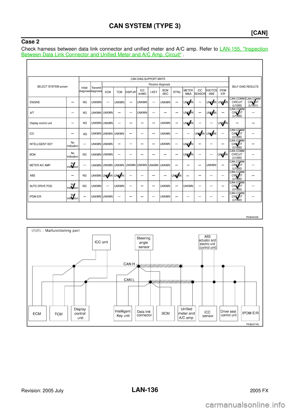 INFINITI FX35 2005  Service Manual LAN-136
[CAN]
CAN SYSTEM (TYPE 3)
Revision: 2005 July 2005 FX
Case 2
Check harness between data link connector and unified meter and A/C amp. Refer to LAN-155, "Inspection
Between Data Link Connector 