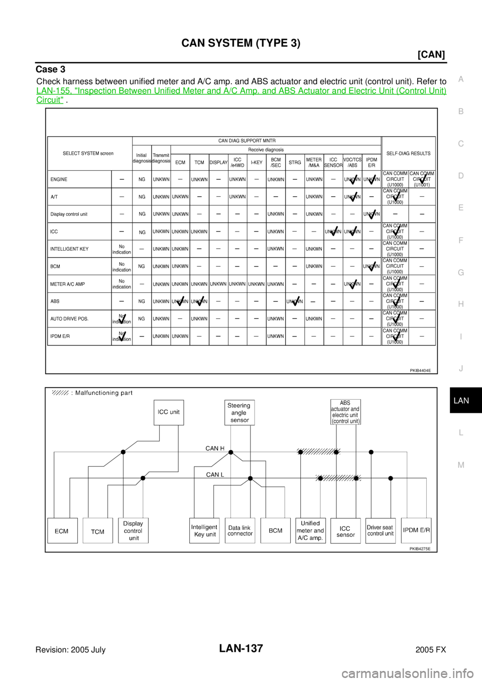INFINITI FX35 2005  Service Manual CAN SYSTEM (TYPE 3) LAN-137
[CAN]
C 
D  E 
F 
G  H 
I 
J 
L 
M  A 
B
LAN 
Revision: 2005 July  2005 FX
Case 3
Check harness between unified meter and A/C amp. and ABS actuator and electric unit (contr