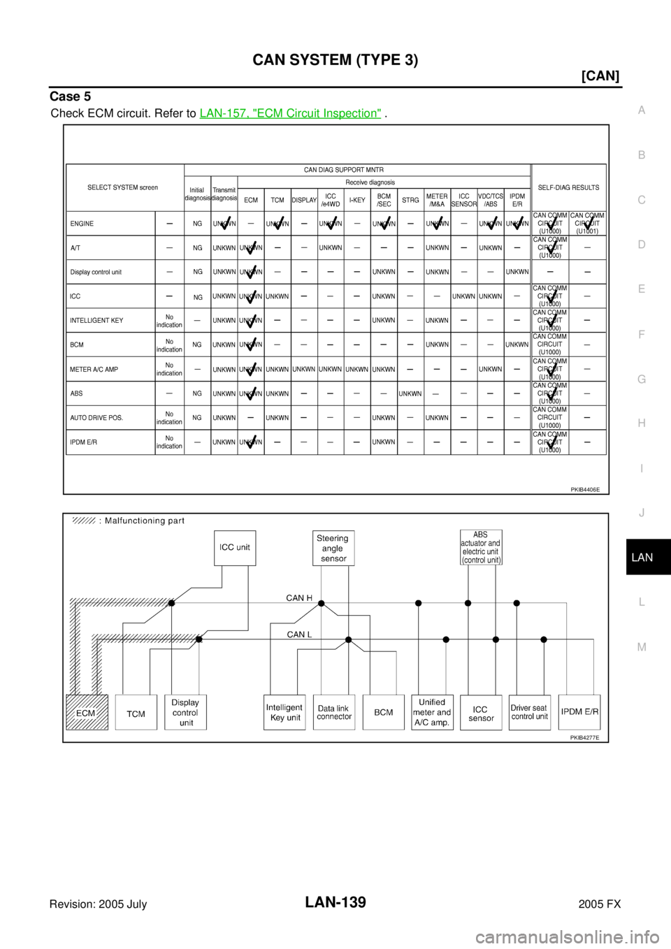 INFINITI FX35 2005  Service Manual CAN SYSTEM (TYPE 3) LAN-139
[CAN]
C 
D  E 
F 
G  H 
I 
J 
L 
M  A 
B
LAN 
Revision: 2005 July  2005 FX
Case 5
Check ECM circuit. Refer to LAN-157, "ECM Circuit Inspection" .
PKIB4406E
PKIB4277E 