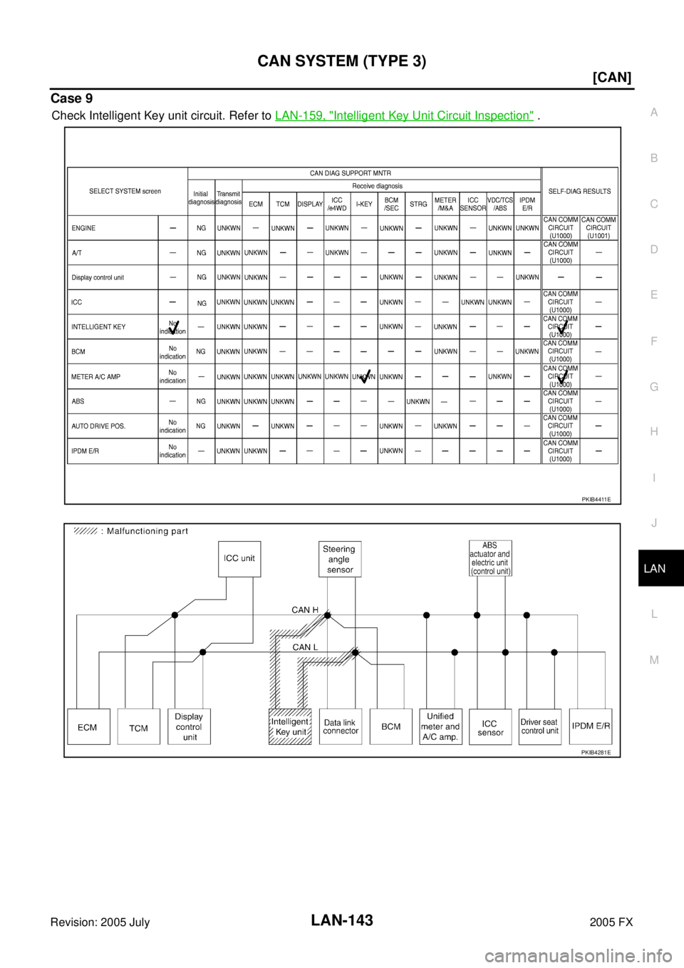 INFINITI FX35 2005  Service Manual CAN SYSTEM (TYPE 3) LAN-143
[CAN]
C 
D  E 
F 
G  H 
I 
J 
L 
M  A 
B
LAN 
Revision: 2005 July  2005 FX
Case 9
Check Intelligent Key unit circuit. Refer to LAN-159, "Intelligent Key Unit Circuit Inspec