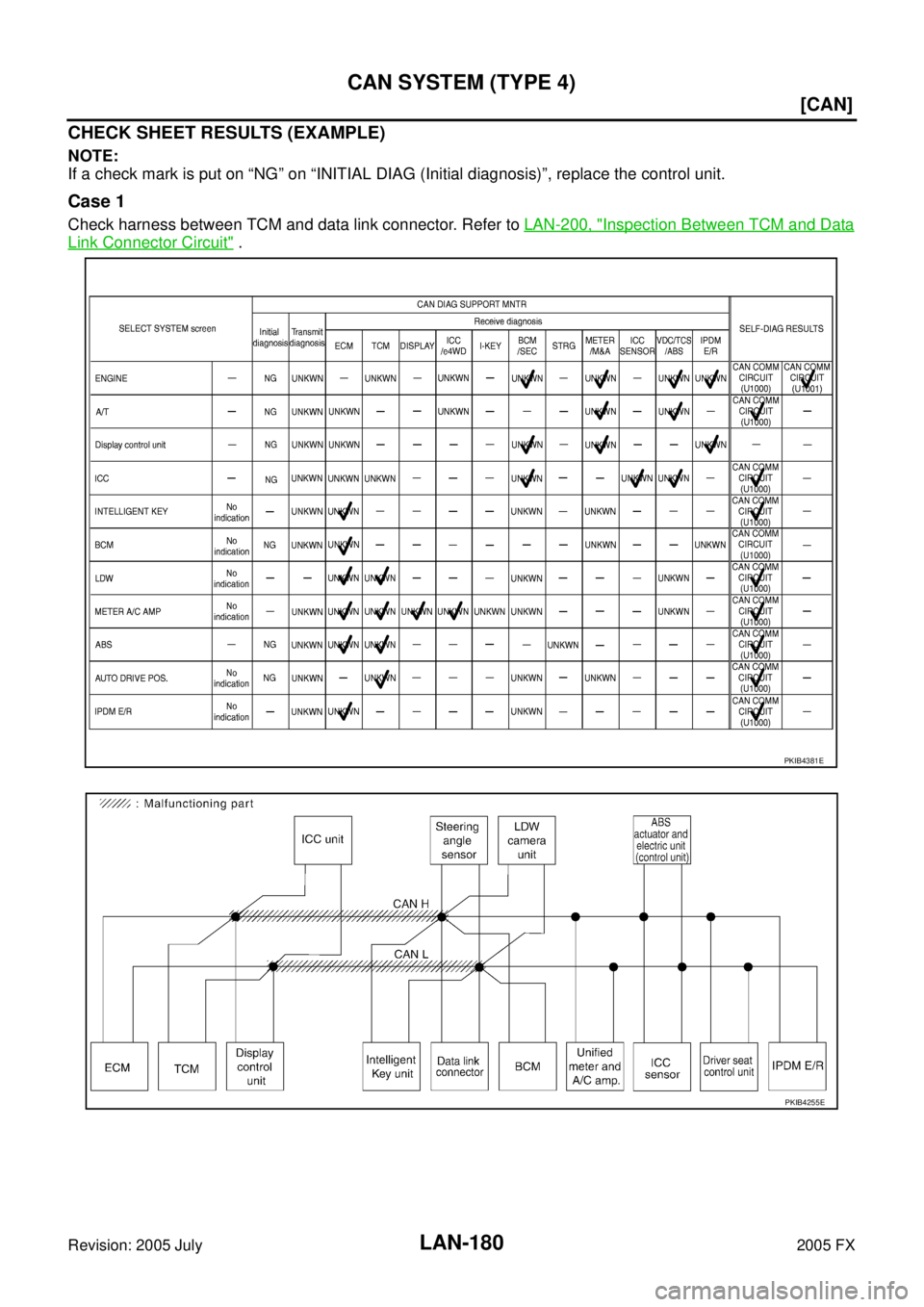 INFINITI FX35 2005  Service Manual LAN-180
[CAN]
CAN SYSTEM (TYPE 4)
Revision: 2005 July 2005 FX
CHECK SHEET RESULTS (EXAMPLE)
NOTE: 
If a check mark is put on “NG” on “INITIAL DIAG (Initial diagnosis)”, replace the control uni