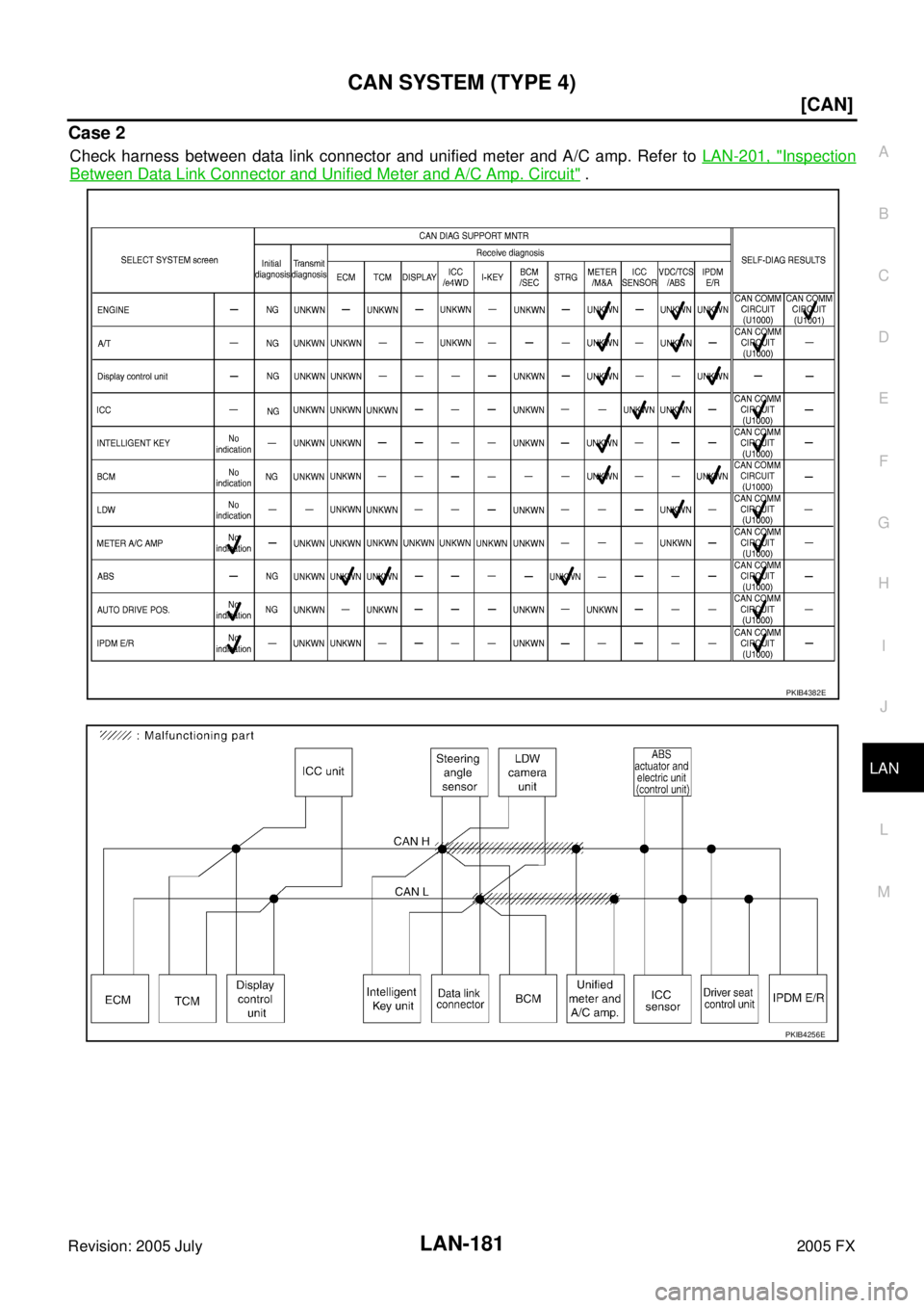 INFINITI FX35 2005  Service Manual CAN SYSTEM (TYPE 4) LAN-181
[CAN]
C 
D  E 
F 
G  H 
I 
J 
L 
M  A 
B
LAN 
Revision: 2005 July  2005 FX
Case 2
Check harness between data link connector and unified meter and A/C amp. Refer to LAN-201,