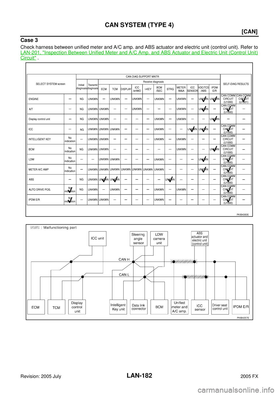 INFINITI FX35 2005  Service Manual LAN-182
[CAN]
CAN SYSTEM (TYPE 4)
Revision: 2005 July 2005 FX
Case 3
Check harness between unified meter and A/C amp. and ABS actuator and electric unit (control unit). Refer to 
LAN-201, "
Inspection