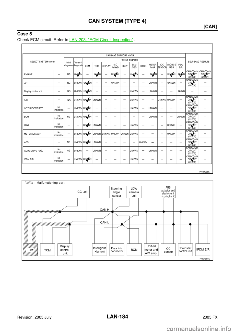 INFINITI FX35 2005  Service Manual LAN-184
[CAN]
CAN SYSTEM (TYPE 4)
Revision: 2005 July 2005 FX
Case 5
Check ECM circuit. Refer to LAN-203, "ECM Circuit Inspection" .
PKIB4385E
PKIB4259E 