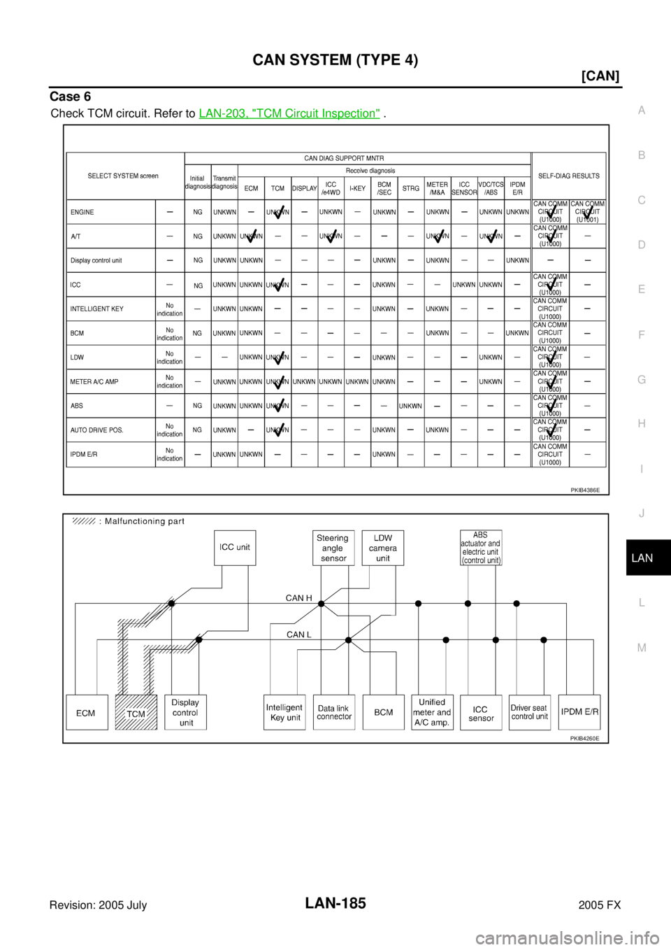 INFINITI FX35 2005  Service Manual CAN SYSTEM (TYPE 4) LAN-185
[CAN]
C 
D  E 
F 
G  H 
I 
J 
L 
M  A 
B
LAN 
Revision: 2005 July  2005 FX
Case 6
Check TCM circuit. Refer to LAN-203, "TCM Circuit Inspection" .
PKIB4386E
PKIB4260E 