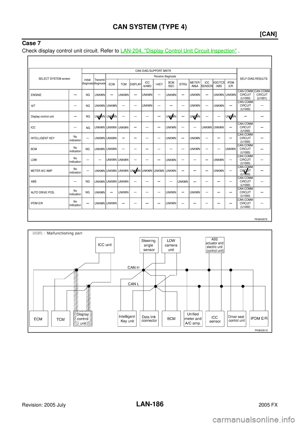 INFINITI FX35 2005  Service Manual LAN-186
[CAN]
CAN SYSTEM (TYPE 4)
Revision: 2005 July 2005 FX
Case 7
Check display control unit circuit. Refer to LAN-204, "Display Control Unit Circuit Inspection" .
PKIB4387E
PKIB4261E 