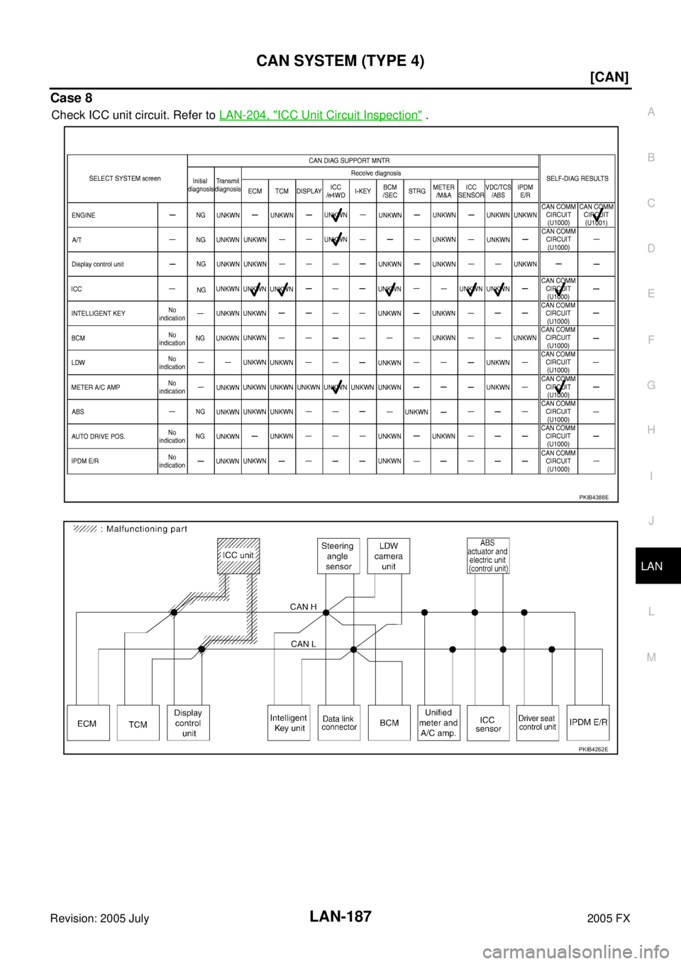 INFINITI FX35 2005  Service Manual CAN SYSTEM (TYPE 4) LAN-187
[CAN]
C 
D  E 
F 
G  H 
I 
J 
L 
M  A 
B
LAN 
Revision: 2005 July  2005 FX
Case 8
Check ICC unit circuit. Refer to LAN-204, "ICC Unit Circuit Inspection" .
PKIB4388E
PKIB42
