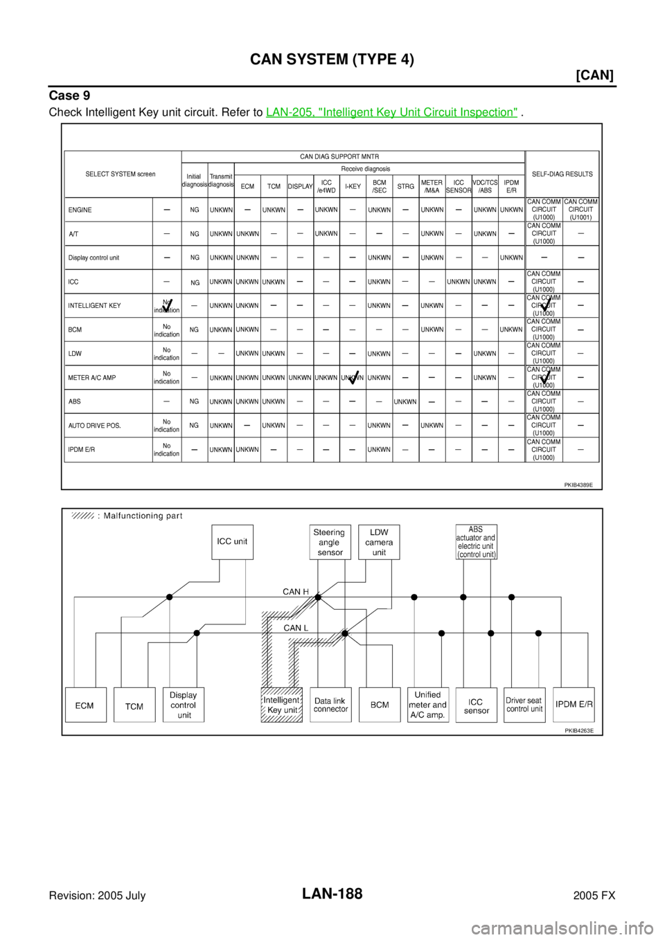INFINITI FX35 2005  Service Manual LAN-188
[CAN]
CAN SYSTEM (TYPE 4)
Revision: 2005 July 2005 FX
Case 9
Check Intelligent Key unit circuit. Refer to LAN-205, "Intelligent Key Unit Circuit Inspection" .
PKIB4389E
PKIB4263E 