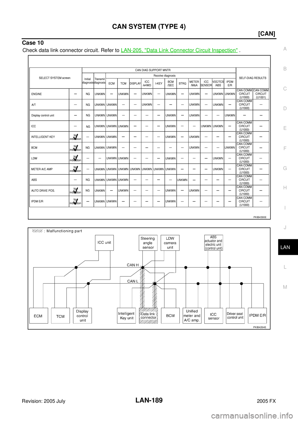 INFINITI FX35 2005  Service Manual CAN SYSTEM (TYPE 4) LAN-189
[CAN]
C 
D  E 
F 
G  H 
I 
J 
L 
M  A 
B
LAN 
Revision: 2005 July  2005 FX
Case 10
Check data link connector circuit. Refer to LAN-205, "Data Link Connector Circuit Inspect