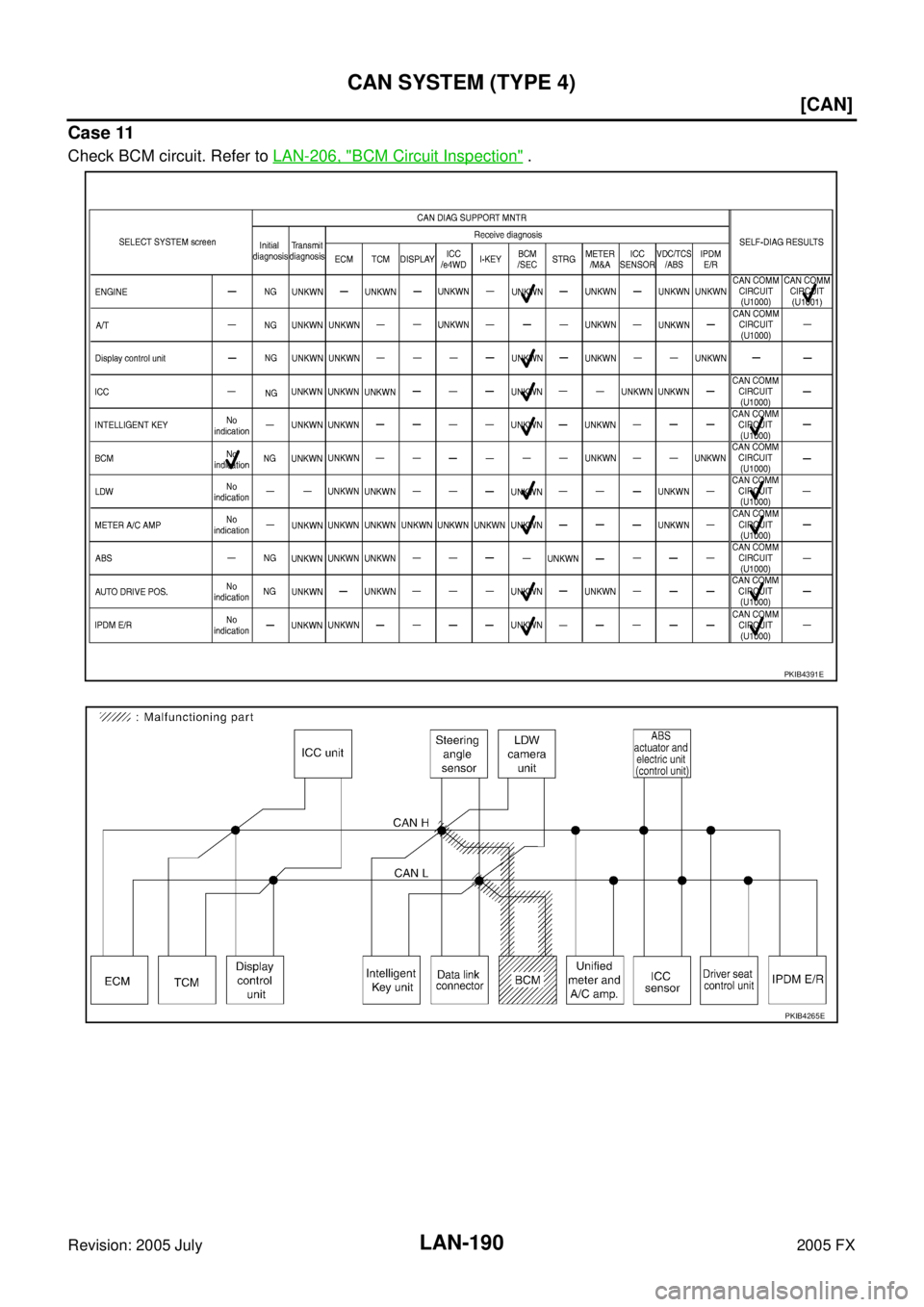 INFINITI FX35 2005  Service Manual LAN-190
[CAN]
CAN SYSTEM (TYPE 4)
Revision: 2005 July 2005 FX
Case 11
Check BCM circuit. Refer to LAN-206, "BCM Circuit Inspection" .
PKIB4391E
PKIB4265E 