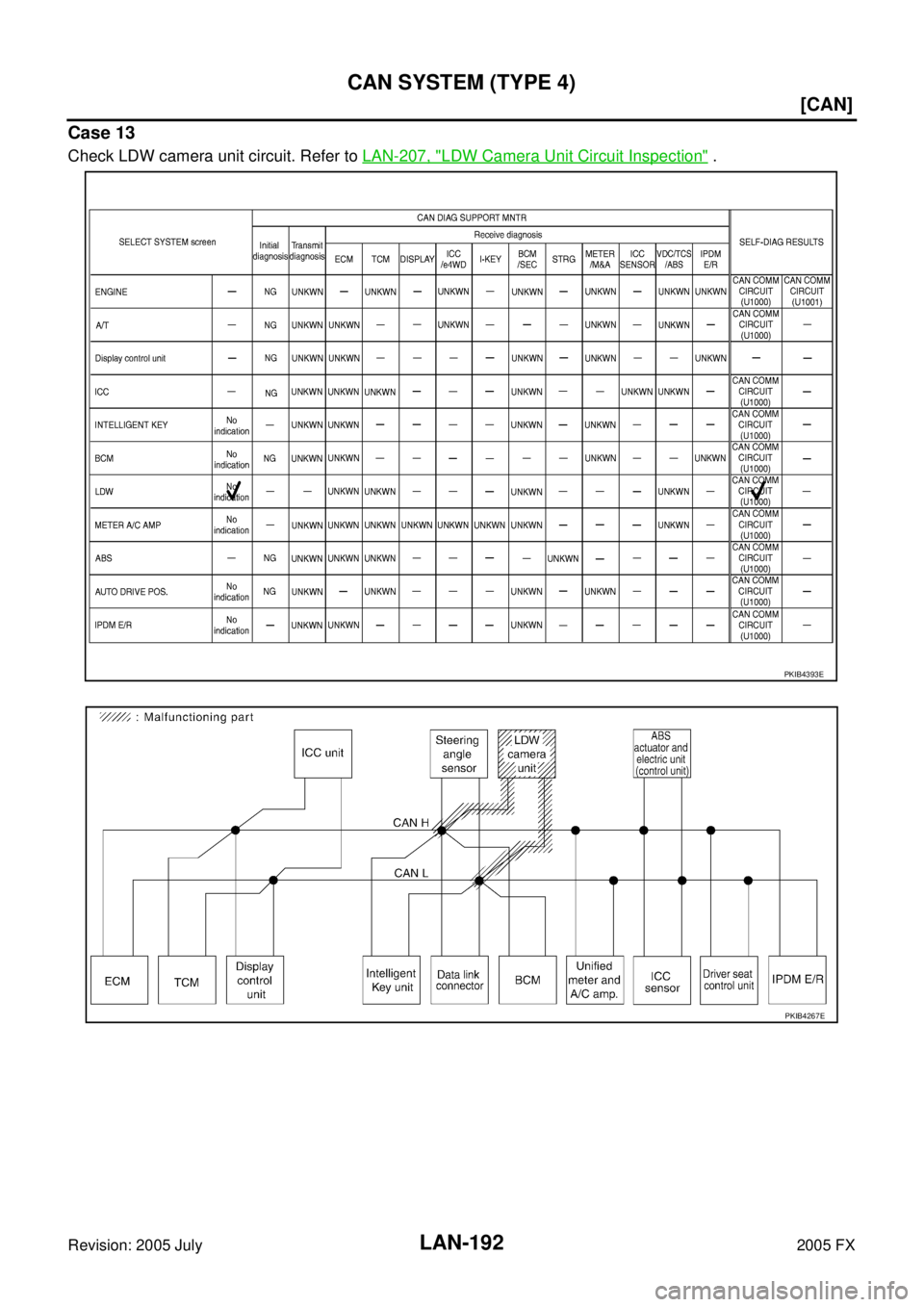 INFINITI FX35 2005  Service Manual LAN-192
[CAN]
CAN SYSTEM (TYPE 4)
Revision: 2005 July 2005 FX
Case 13
Check LDW camera unit circuit. Refer to LAN-207, "LDW Camera Unit Circuit Inspection" .
PKIB4393E
PKIB4267E 