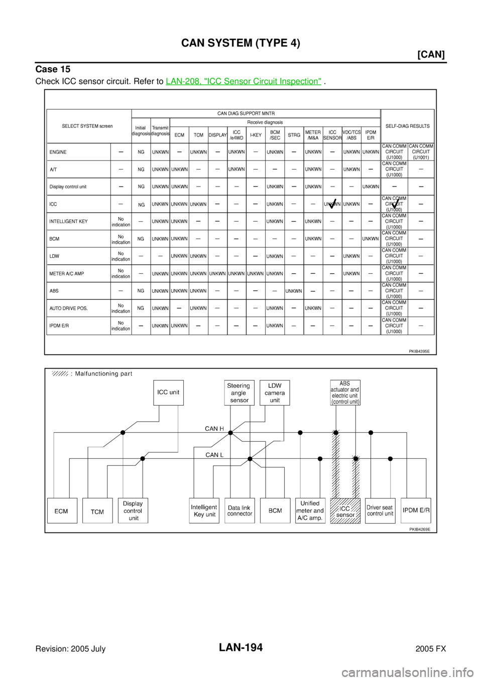 INFINITI FX35 2005  Service Manual LAN-194
[CAN]
CAN SYSTEM (TYPE 4)
Revision: 2005 July 2005 FX
Case 15
Check ICC sensor circuit. Refer to LAN-208, "ICC Sensor Circuit Inspection" .
PKIB4395E
PKIB4269E 