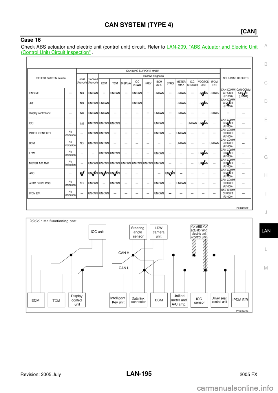 INFINITI FX35 2005  Service Manual CAN SYSTEM (TYPE 4) LAN-195
[CAN]
C 
D  E 
F 
G  H 
I 
J 
L 
M  A 
B
LAN 
Revision: 2005 July  2005 FX
Case 16
Check ABS actuator and electric unit (control unit) circuit. Refer to LAN-209, "ABS Actua