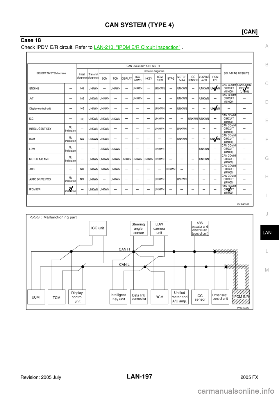 INFINITI FX35 2005  Service Manual CAN SYSTEM (TYPE 4) LAN-197
[CAN]
C 
D  E 
F 
G  H 
I 
J 
L 
M  A 
B
LAN 
Revision: 2005 July  2005 FX
Case 18
Check IPDM E/R circuit. Refer to LAN-210, "IPDM E/R Circuit Inspection" .
PKIB4398E
PKIB4