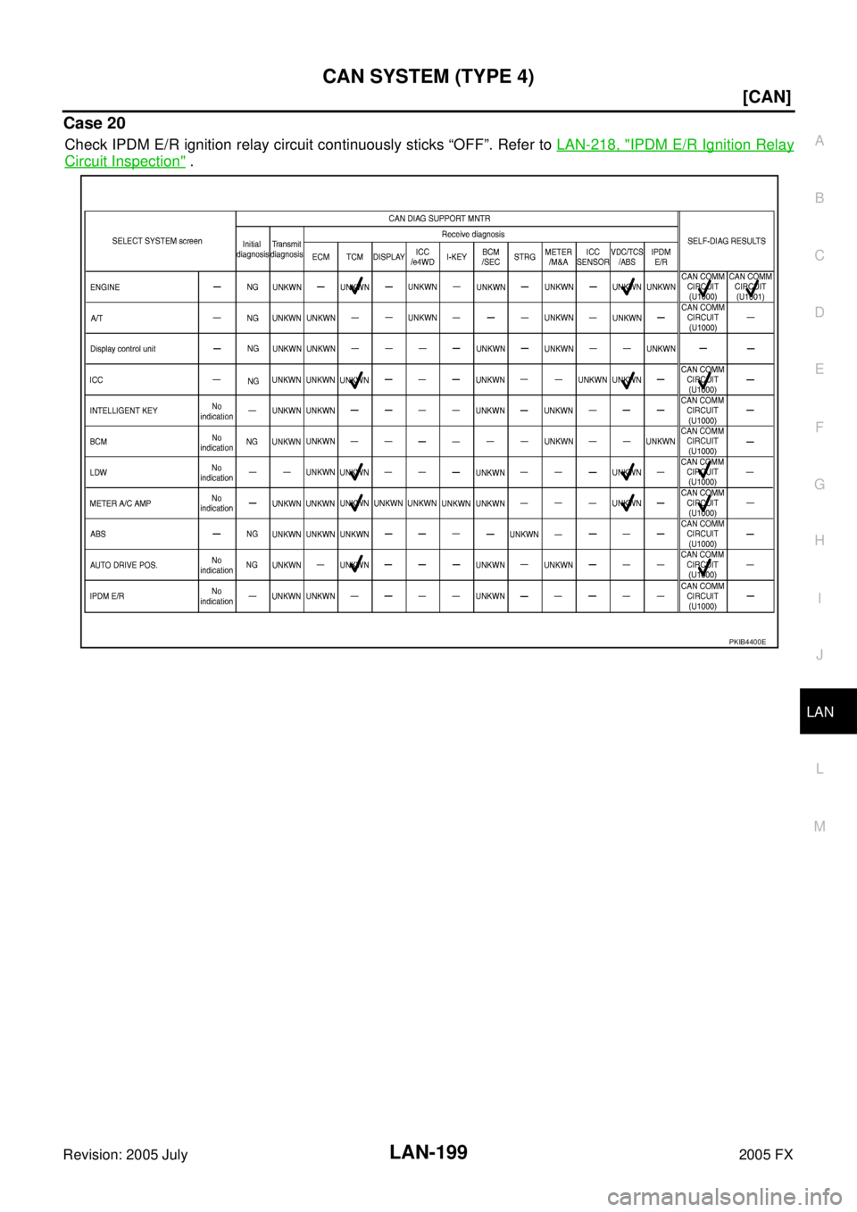 INFINITI FX35 2005  Service Manual CAN SYSTEM (TYPE 4) LAN-199
[CAN]
C 
D  E 
F 
G  H 
I 
J 
L 
M  A 
B
LAN 
Revision: 2005 July  2005 FX
Case 20
Check IPDM E/R ignition relay circuit continuously sticks “OFF”. Refer to LAN-218, "I