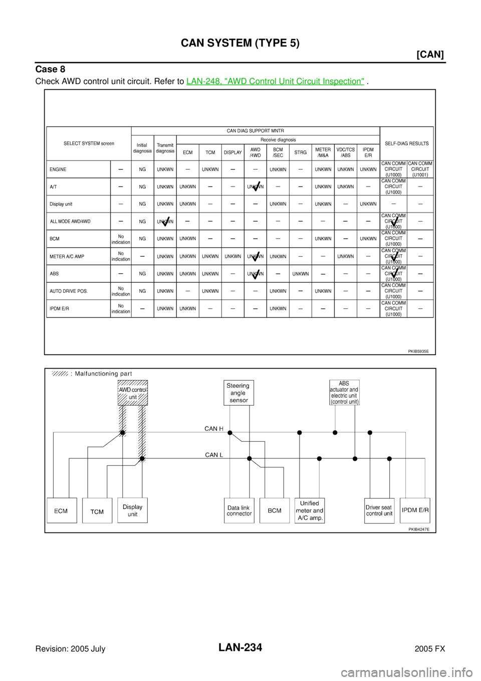 INFINITI FX35 2005  Service Manual LAN-234
[CAN]
CAN SYSTEM (TYPE 5)
Revision: 2005 July 2005 FX
Case 8
Check AWD control unit circuit. Refer to LAN-248, "AWD Control Unit Circuit Inspection" .
PKIB5935E
PKIB4247E 
