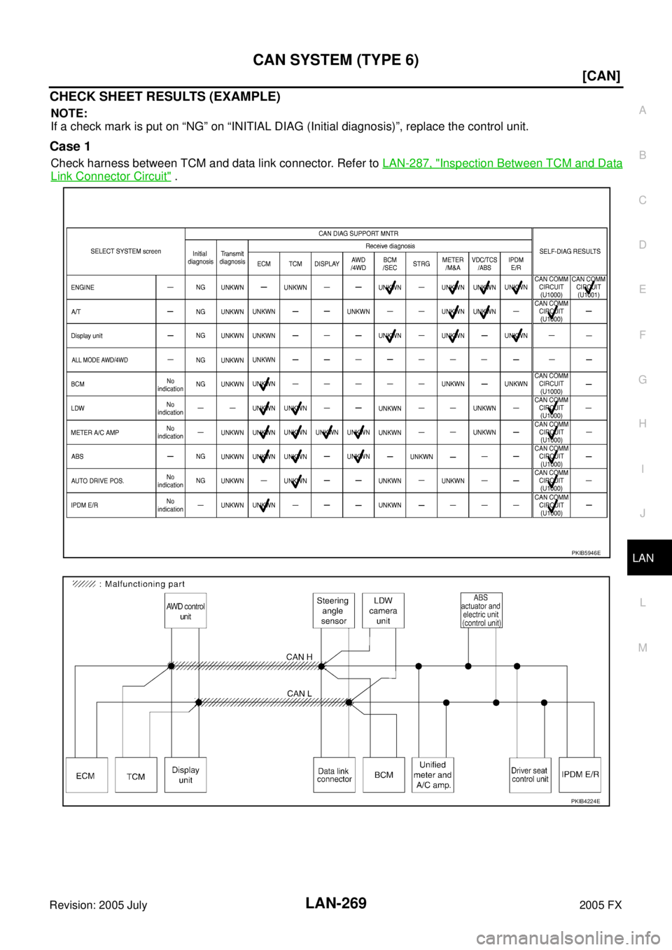 INFINITI FX35 2005  Service Manual CAN SYSTEM (TYPE 6) LAN-269
[CAN]
C 
D  E 
F 
G  H 
I 
J 
L 
M  A 
B
LAN 
Revision: 2005 July  2005 FX
CHECK SHEET RESULTS (EXAMPLE)
NOTE: 
If a check mark is put on “NG” on “INITIAL DIAG (Initi