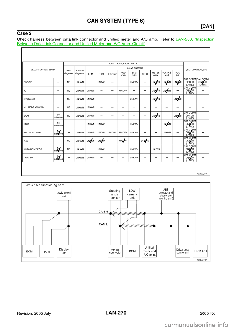 INFINITI FX35 2005  Service Manual LAN-270
[CAN]
CAN SYSTEM (TYPE 6)
Revision: 2005 July 2005 FX
Case 2
Check harness between data link connector and unified meter and A/C amp. Refer to LAN-288, "Inspection
Between Data Link Connector 
