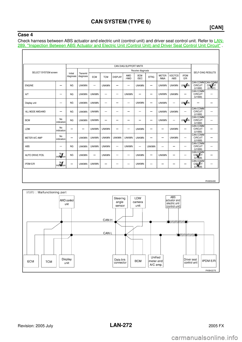 INFINITI FX35 2005  Service Manual LAN-272
[CAN]
CAN SYSTEM (TYPE 6)
Revision: 2005 July 2005 FX
Case 4
Check harness between ABS actuator and electric unit (control unit) and driver seat control unit. Refer to LAN-
289, "Inspection Be
