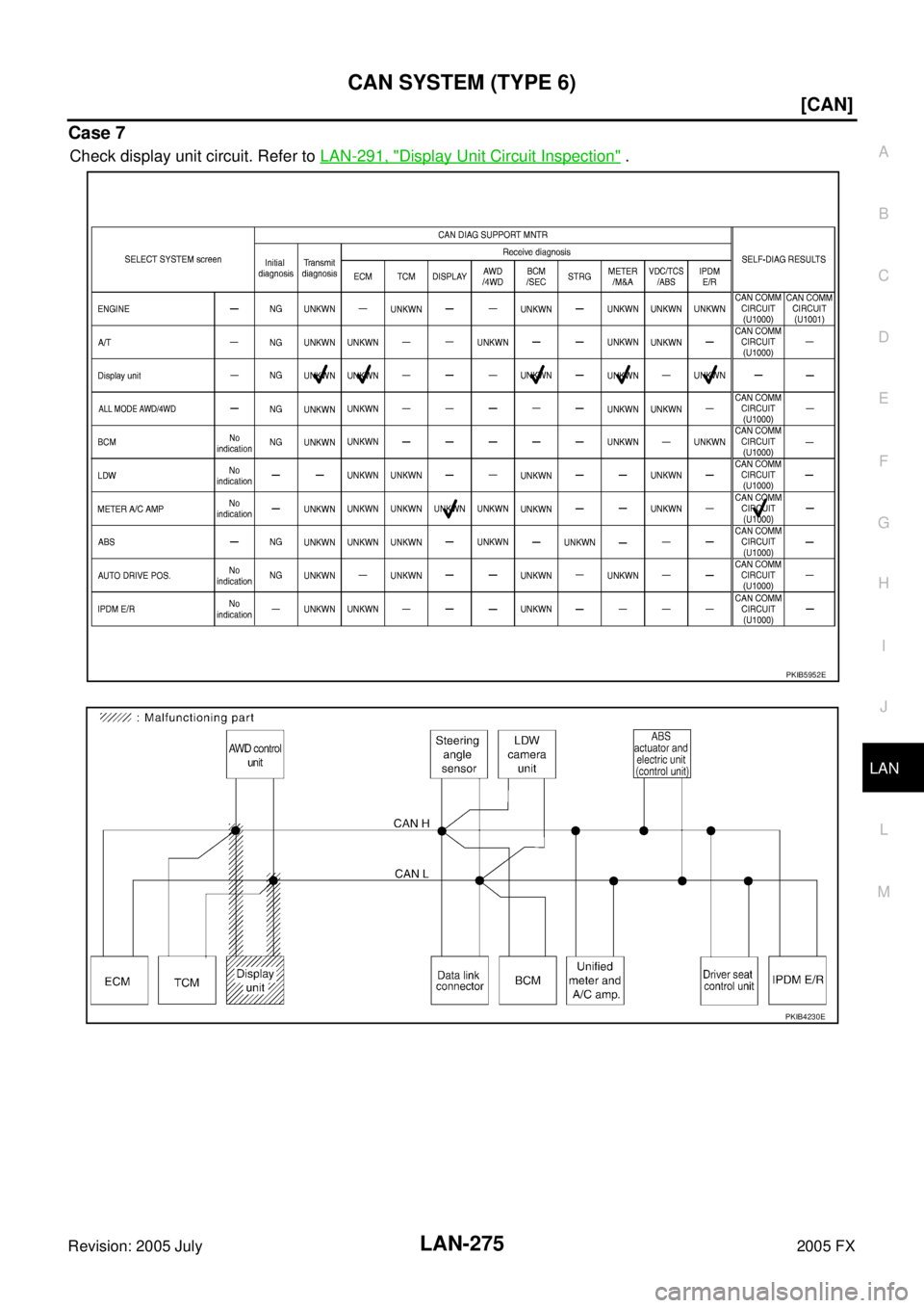 INFINITI FX35 2005  Service Manual CAN SYSTEM (TYPE 6) LAN-275
[CAN]
C 
D  E 
F 
G  H 
I 
J 
L 
M  A 
B
LAN 
Revision: 2005 July  2005 FX
Case 7
Check display unit circuit. Refer to LAN-291, "Display Unit Circuit Inspection" .
PKIB5952