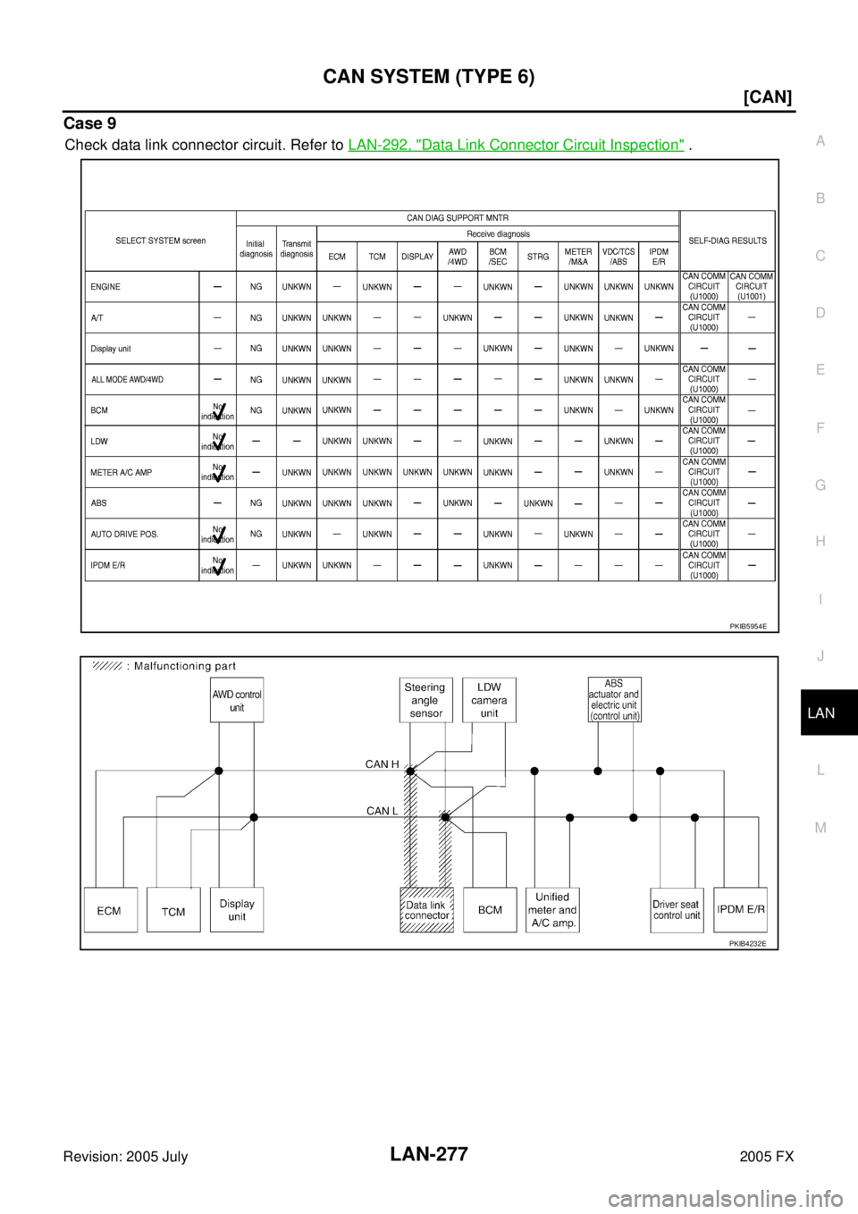 INFINITI FX35 2005  Service Manual CAN SYSTEM (TYPE 6) LAN-277
[CAN]
C 
D  E 
F 
G  H 
I 
J 
L 
M  A 
B
LAN 
Revision: 2005 July  2005 FX
Case 9
Check data link connector circuit. Refer to LAN-292, "Data Link Connector Circuit Inspecti
