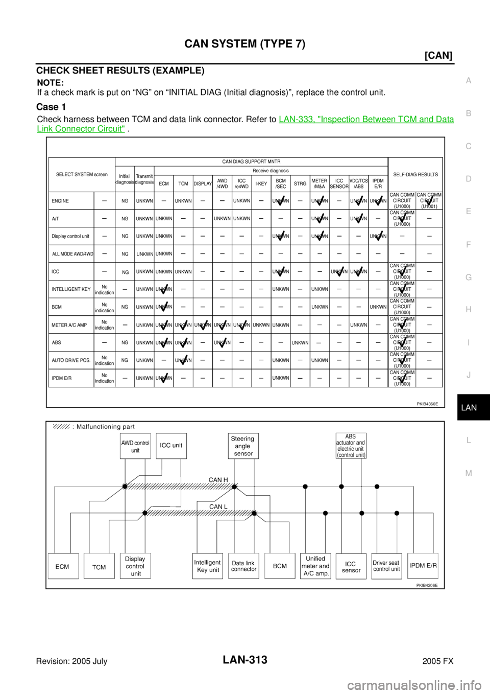 INFINITI FX35 2005  Service Manual CAN SYSTEM (TYPE 7) LAN-313
[CAN]
C 
D  E 
F 
G  H 
I 
J 
L 
M  A 
B
LAN 
Revision: 2005 July  2005 FX
CHECK SHEET RESULTS (EXAMPLE)
NOTE: 
If a check mark is put on “NG” on “INITIAL DIAG (Initi
