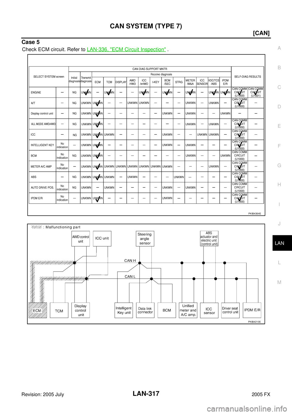 INFINITI FX35 2005  Service Manual CAN SYSTEM (TYPE 7) LAN-317
[CAN]
C 
D  E 
F 
G  H 
I 
J 
L 
M  A 
B
LAN 
Revision: 2005 July  2005 FX
Case 5
Check ECM circuit. Refer to LAN-336, "ECM Circuit Inspection" .
PKIB4364E
PKIB4210E 