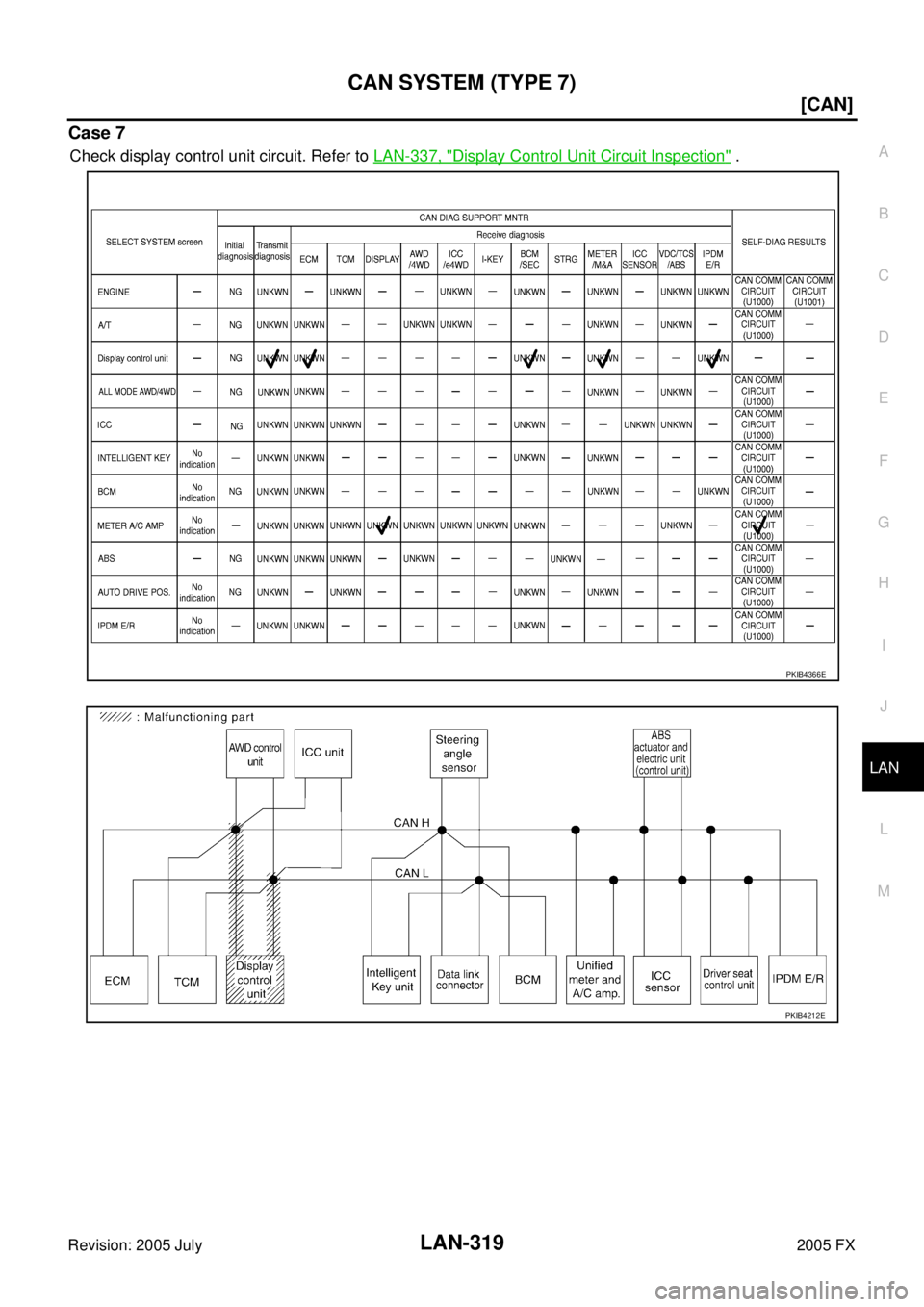 INFINITI FX35 2005  Service Manual CAN SYSTEM (TYPE 7) LAN-319
[CAN]
C 
D  E 
F 
G  H 
I 
J 
L 
M  A 
B
LAN 
Revision: 2005 July  2005 FX
Case 7
Check display control unit circuit. Refer to LAN-337, "Display Control Unit Circuit Inspec