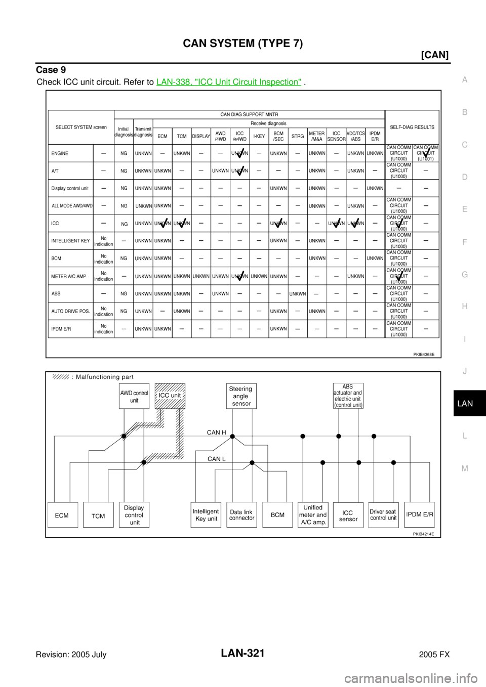 INFINITI FX35 2005  Service Manual CAN SYSTEM (TYPE 7) LAN-321
[CAN]
C 
D  E 
F 
G  H 
I 
J 
L 
M  A 
B
LAN 
Revision: 2005 July  2005 FX
Case 9
Check ICC unit circuit. Refer to LAN-338, "ICC Unit Circuit Inspection" .
PKIB4368E
PKIB42