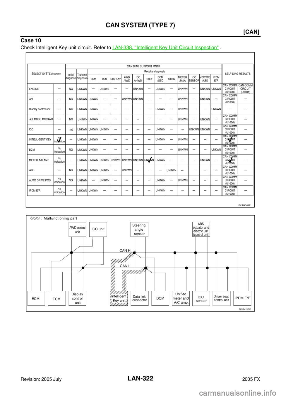 INFINITI FX35 2005  Service Manual LAN-322
[CAN]
CAN SYSTEM (TYPE 7)
Revision: 2005 July 2005 FX
Case 10
Check Intelligent Key unit circuit. Refer to LAN-338, "Intelligent Key Unit Circuit Inspection" .
PKIB4369E
PKIB4215E 
